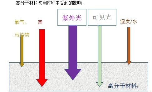 为什么需要光稳定剂? 为什么需要光稳定剂?